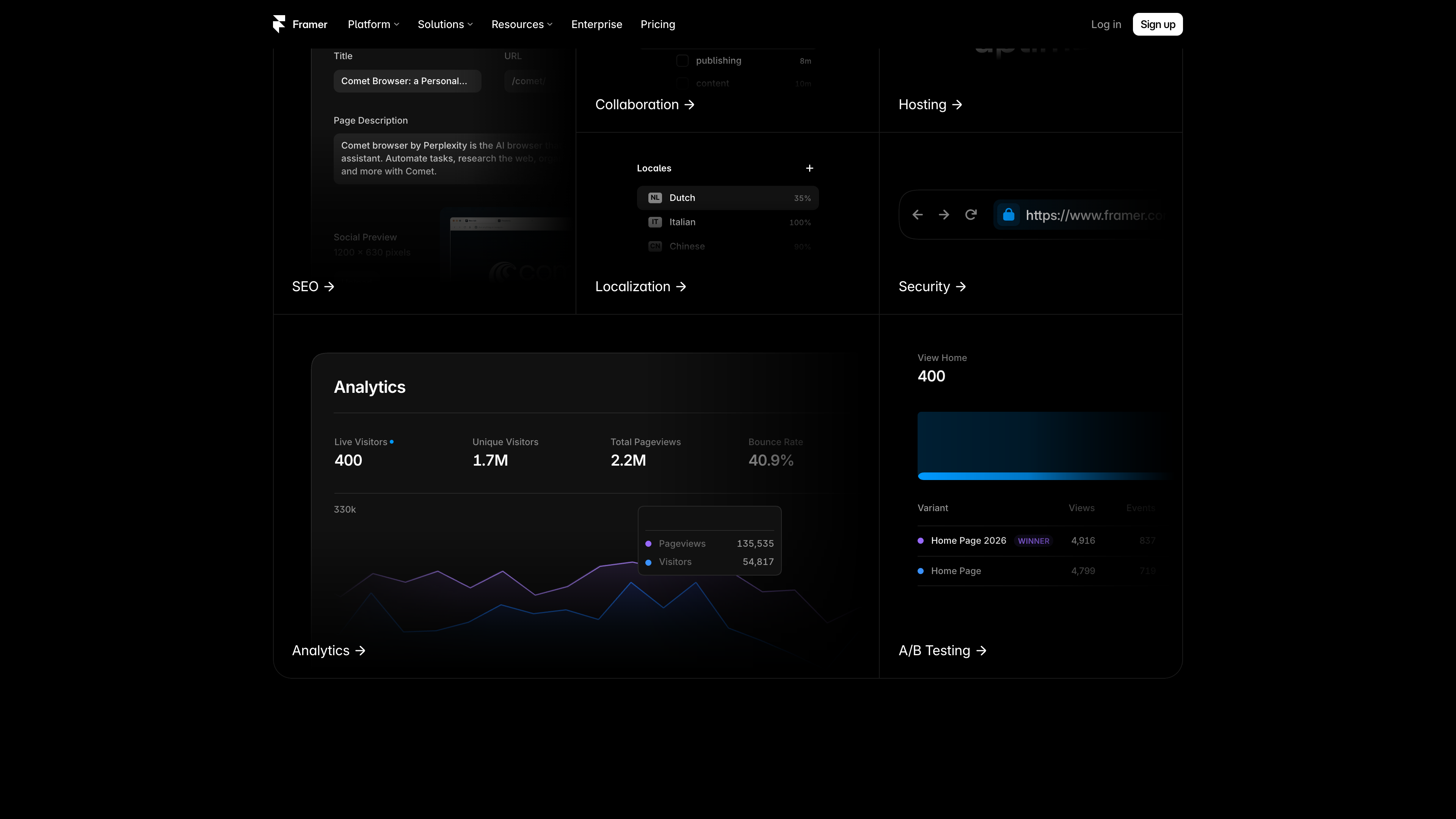 Platform modules on the Framer homepage: SEO settings, per-language localization progress, hosting and security, analytics with live visitors and pageviews, and A/B test variant results