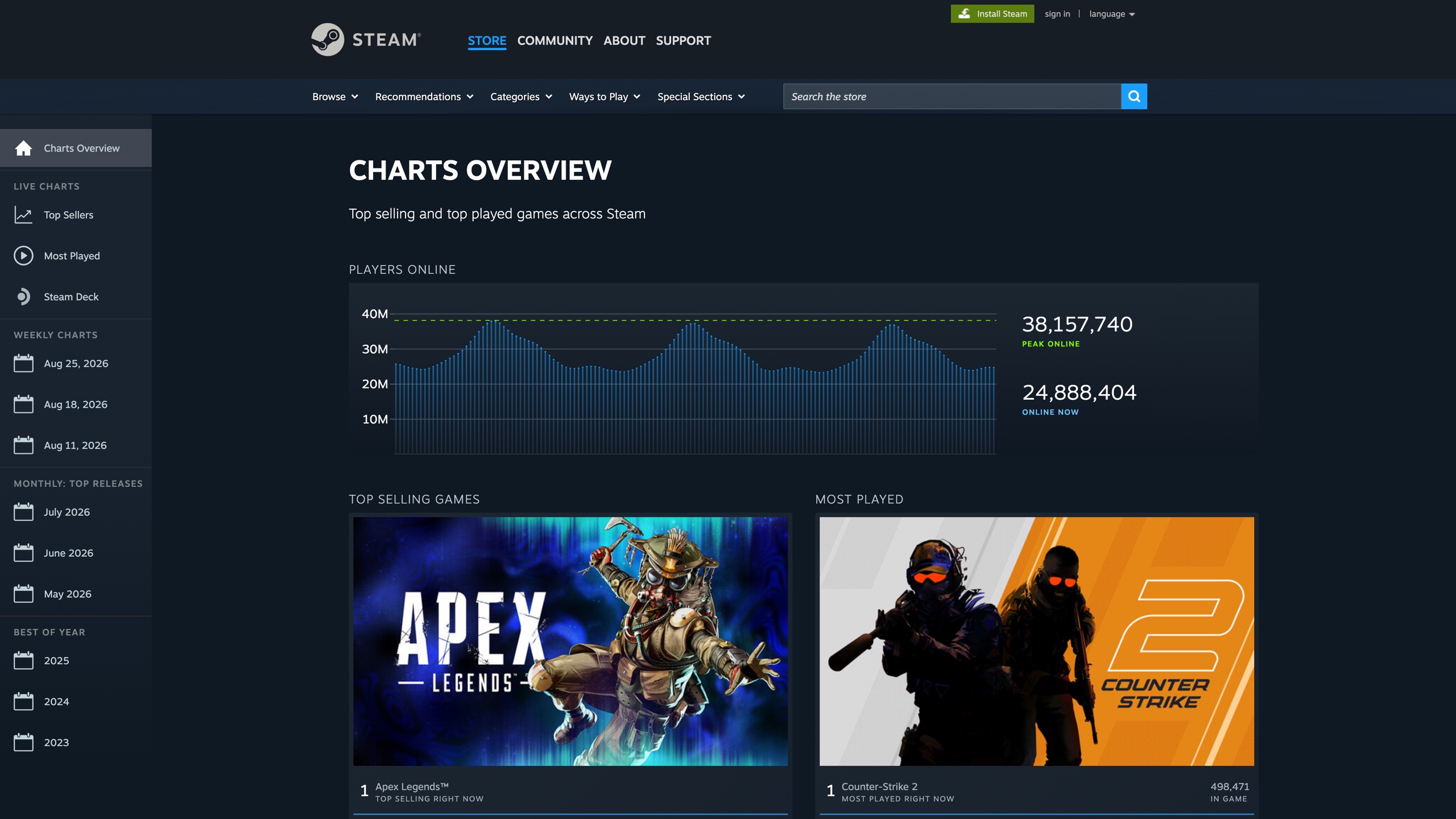 Steam's official charts page: live concurrent-player curve, top sellers and most-played rankings