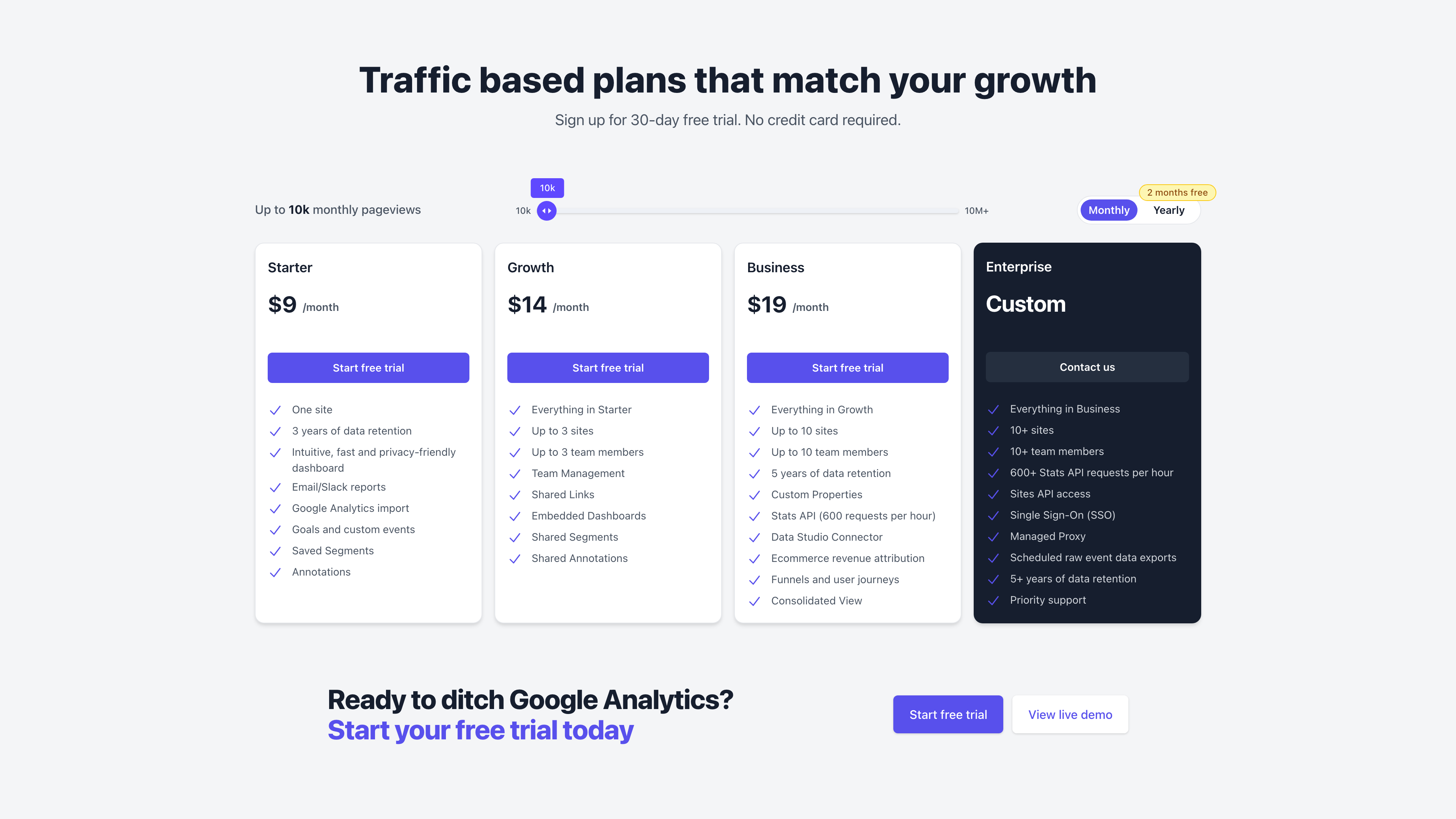 Plausible's pricing section: the volume slider set to 10k pageviews, with Starter/Growth/Business at <span class="katex"><span class="katex-mathml"><math xmlns="http://www.w3.org/1998/Math/MathML"><semantics><mrow><mn>9</mn><mi mathvariant="normal">/</mi></mrow><annotation encoding="application/x-tex">9/</annotation></semantics></math></span><span class="katex-html" aria-hidden="true"><span class="katex-base"><span class="katex-strut" style="height:1em;vertical-align:-0.25em;"></span><span class="mord">9/</span></span></span></span>14/$19 per month and Enterprise as custom pricing