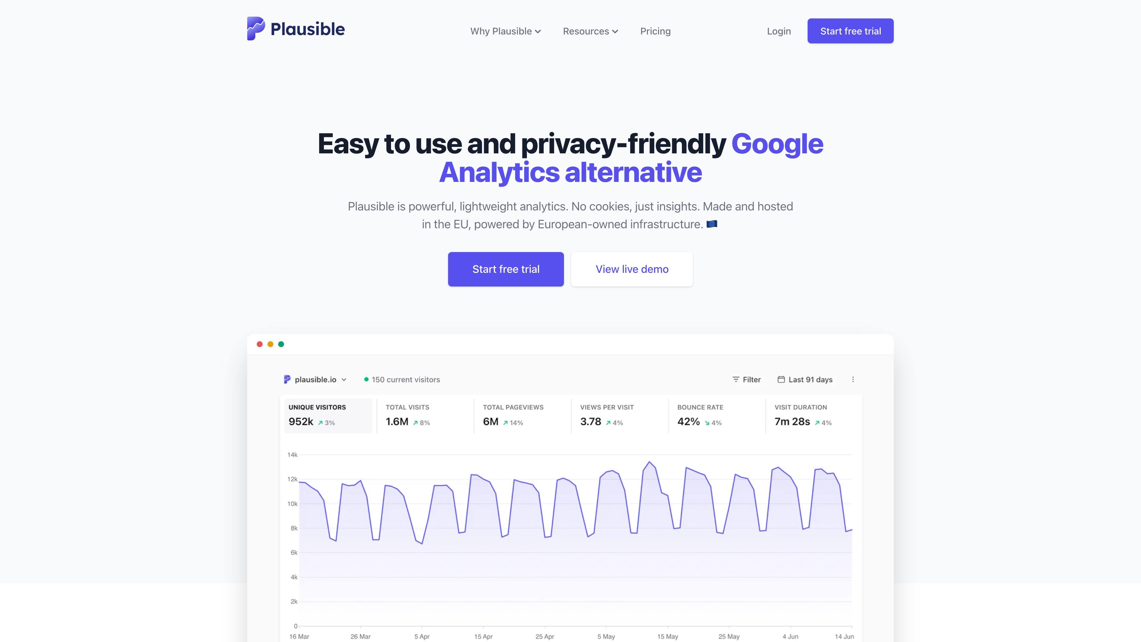 The Plausible homepage: the hero reads “Easy to use and privacy-friendly Google Analytics alternative,” above a mockup of the single-page dashboard