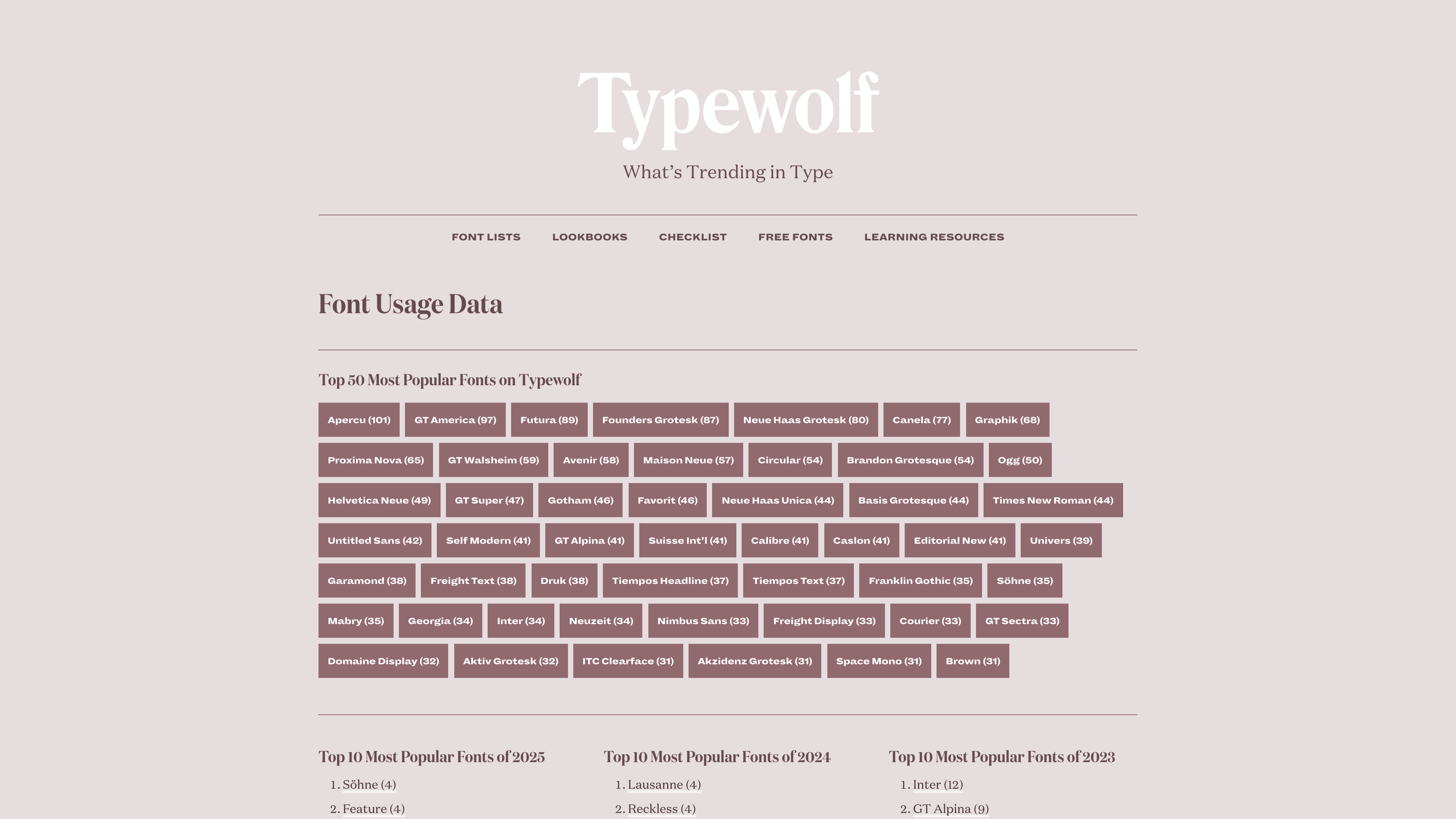 The Font Usage Data page with the Top 50 most-featured fonts and yearly rankings