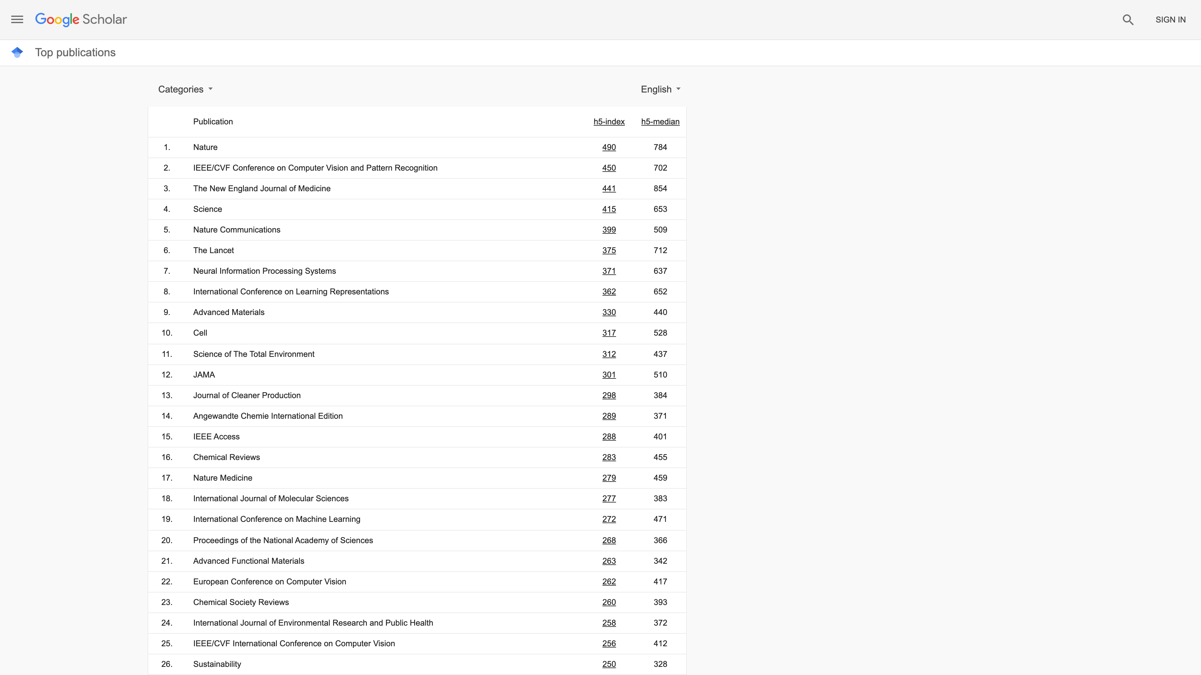 Google Scholar Metrics top publications: journals and conferences ranked by h5-index