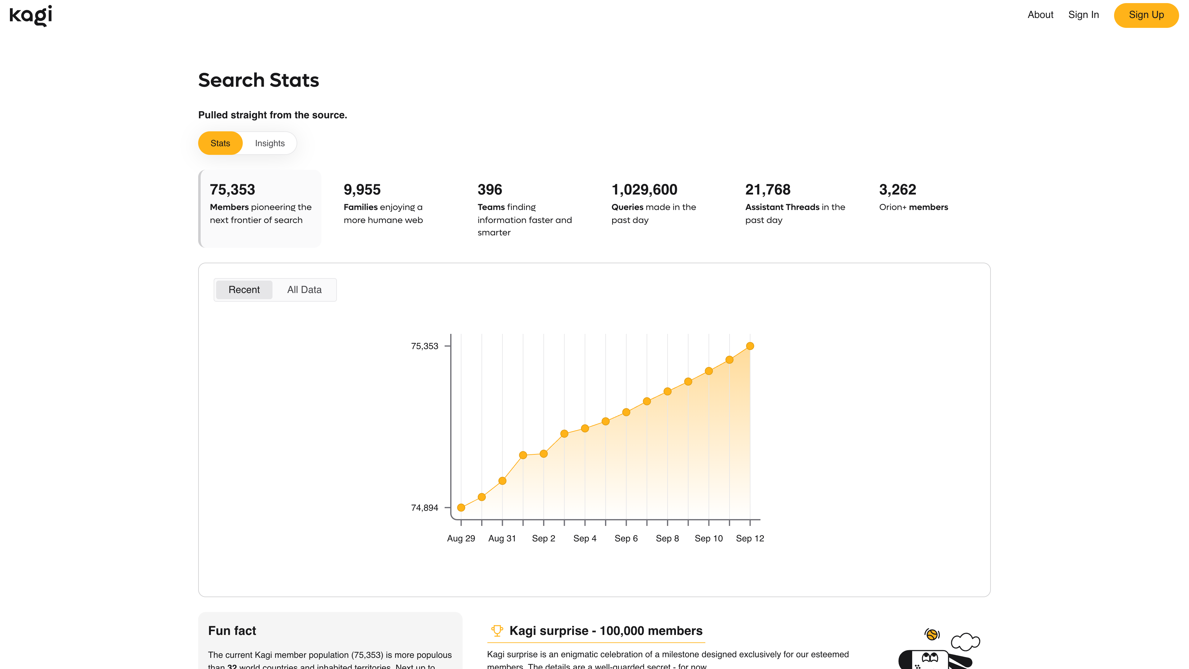 Kagi's official stats page: 75,353 members, about 1.03 million queries in the past day, and the member growth curve