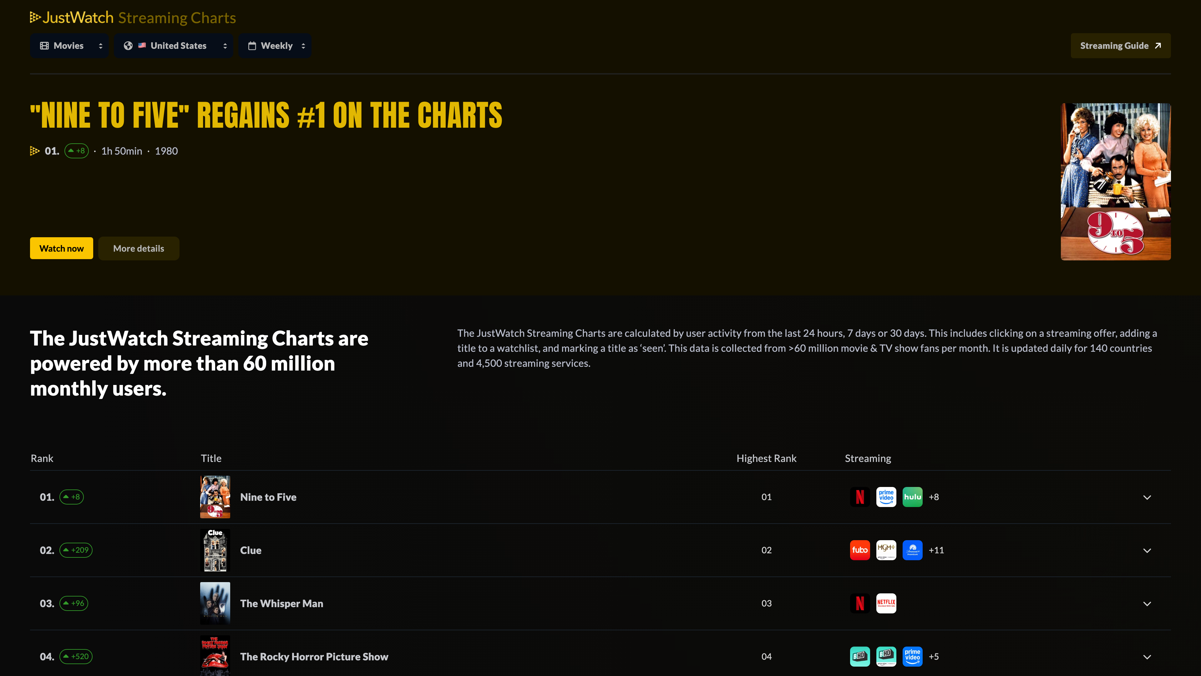 JustWatch Streaming Charts: the weekly movie ranking computed from user activity