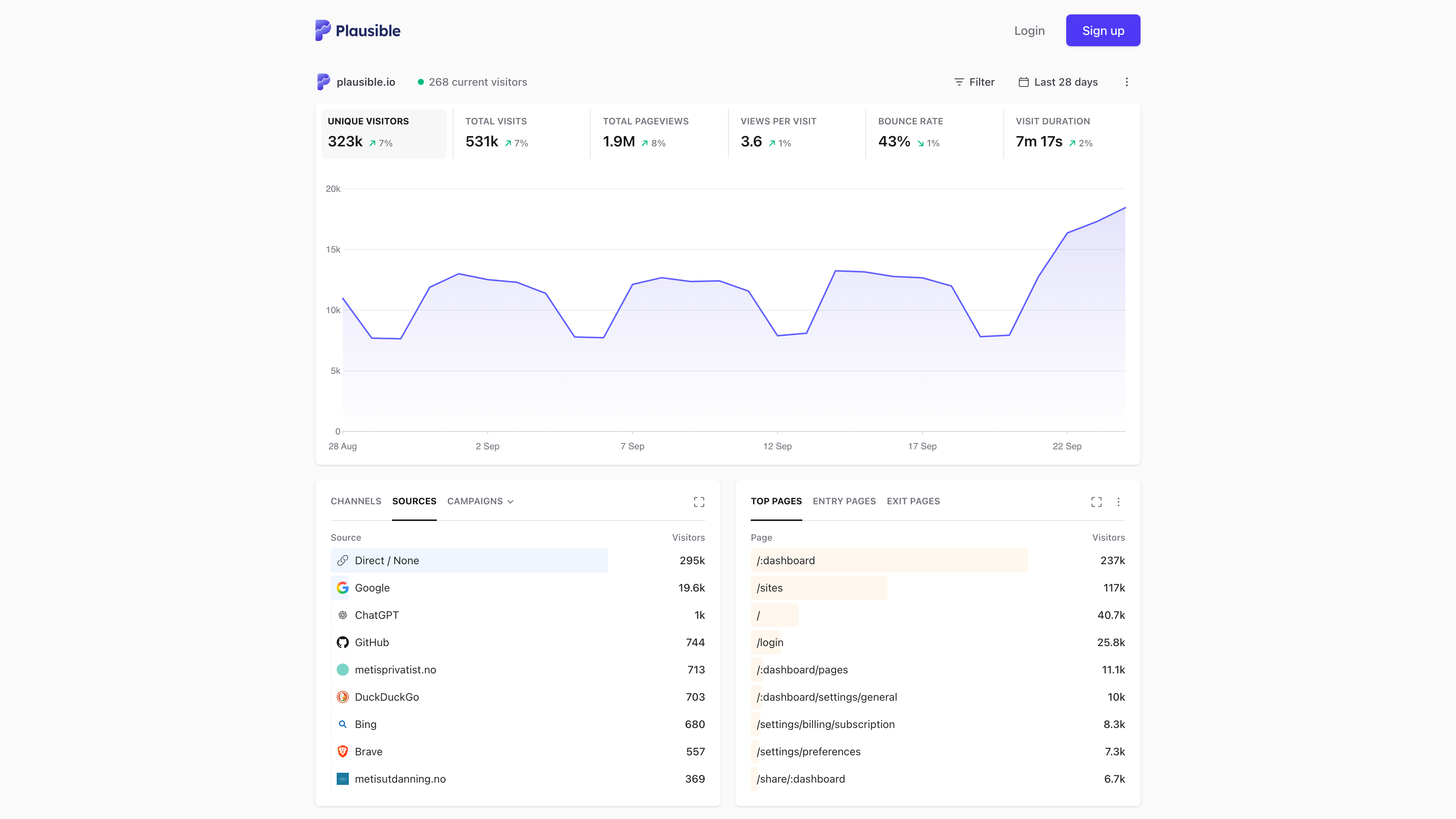Plausible's public demo dashboard: 28-day visitor metrics, traffic trend, sources, and top pages for plausible.io