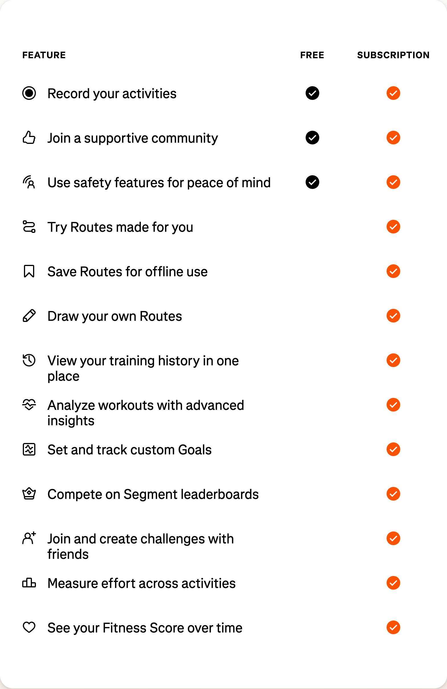 The official free vs. subscription comparison table on Strava's subscription page: only 3 of 13 features are free