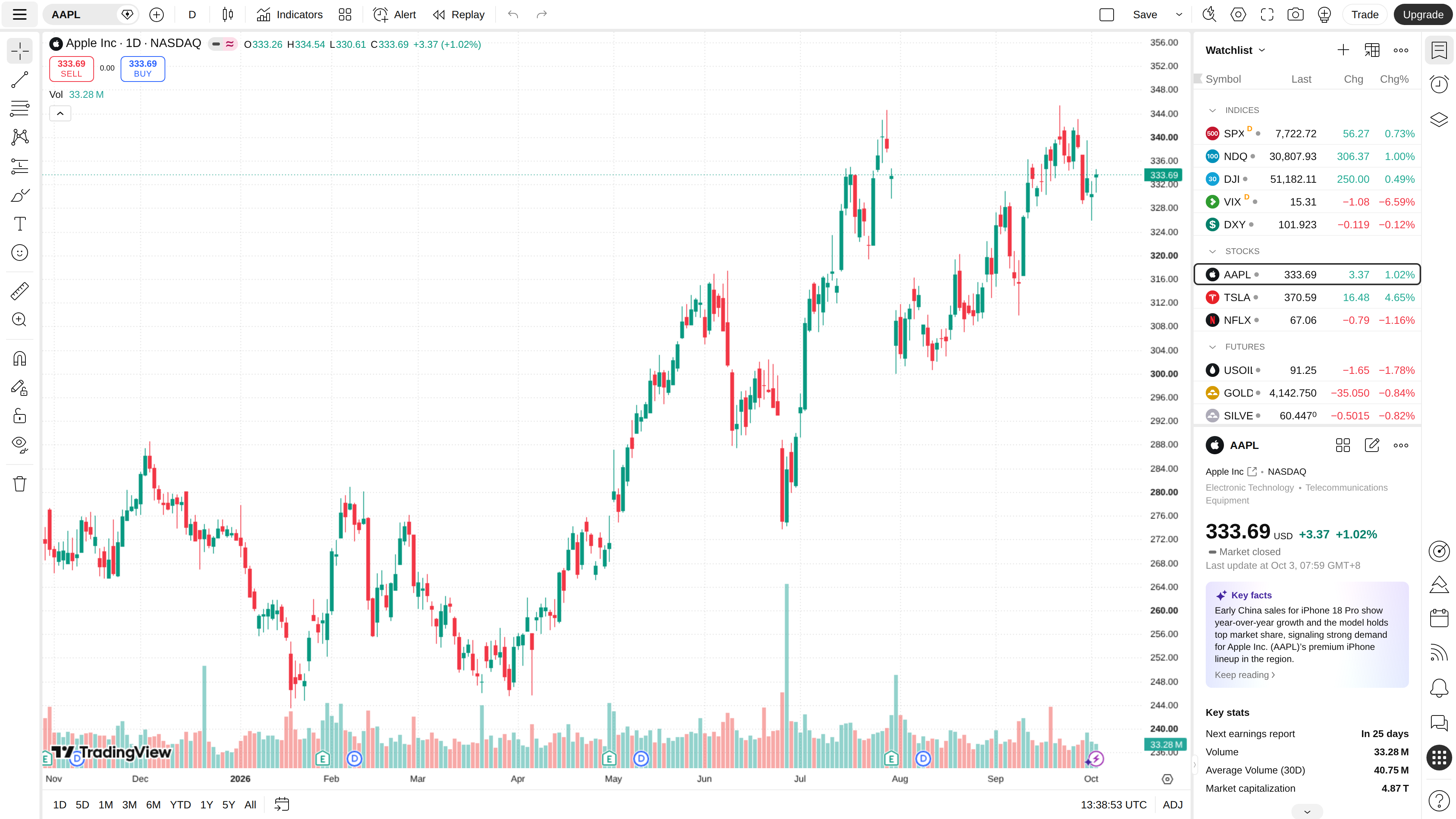 Screenshot of a TradingView chart: AAPL daily candles with watchlist and key stats