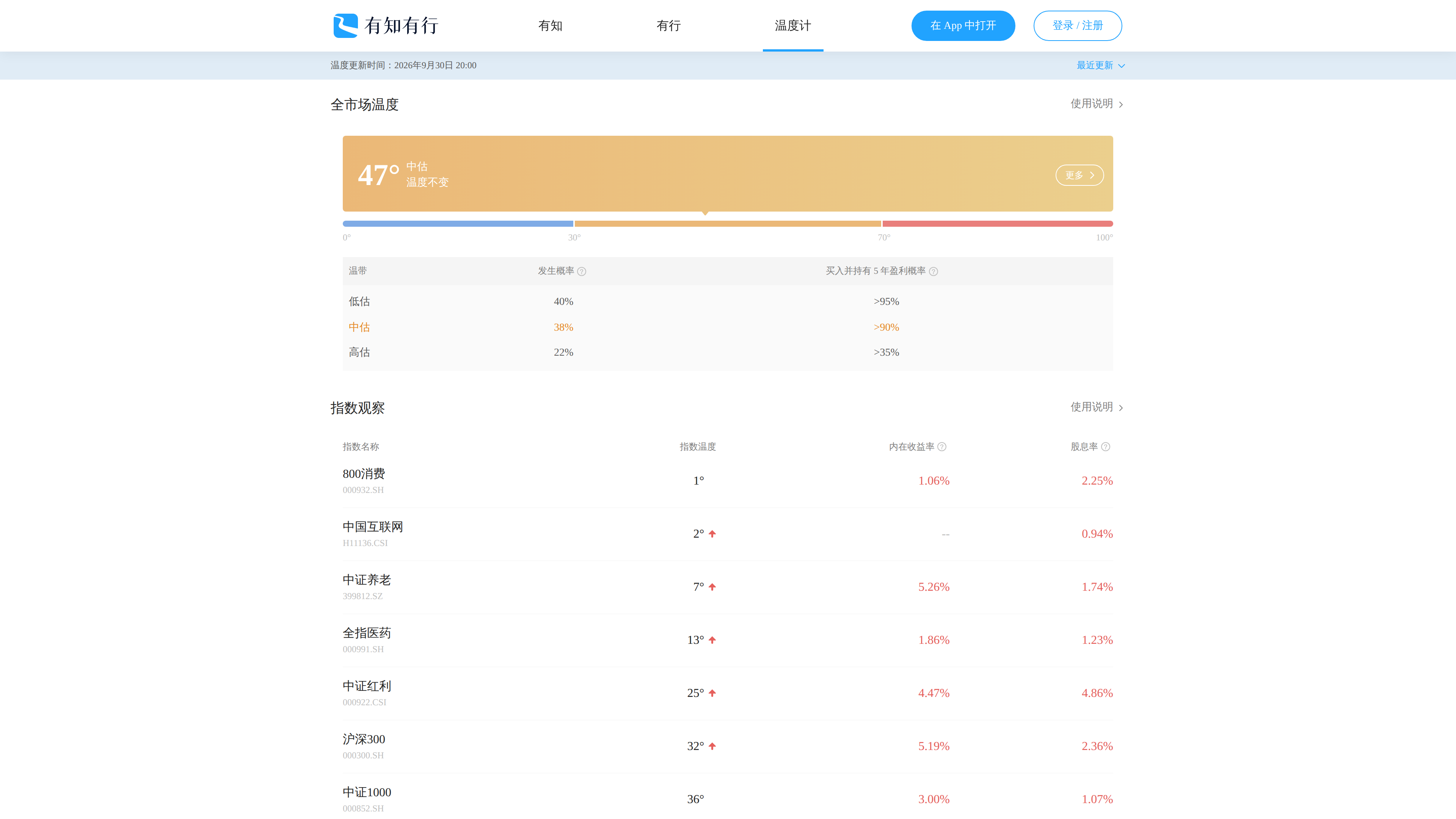 Screenshot of the market thermometer page: whole-market temperature at 47° "fair" (updated 2026-09-30 20:00), probability bands for undervalued/fair/overvalued zones, and per-index temperatures with earnings yields and dividend yields